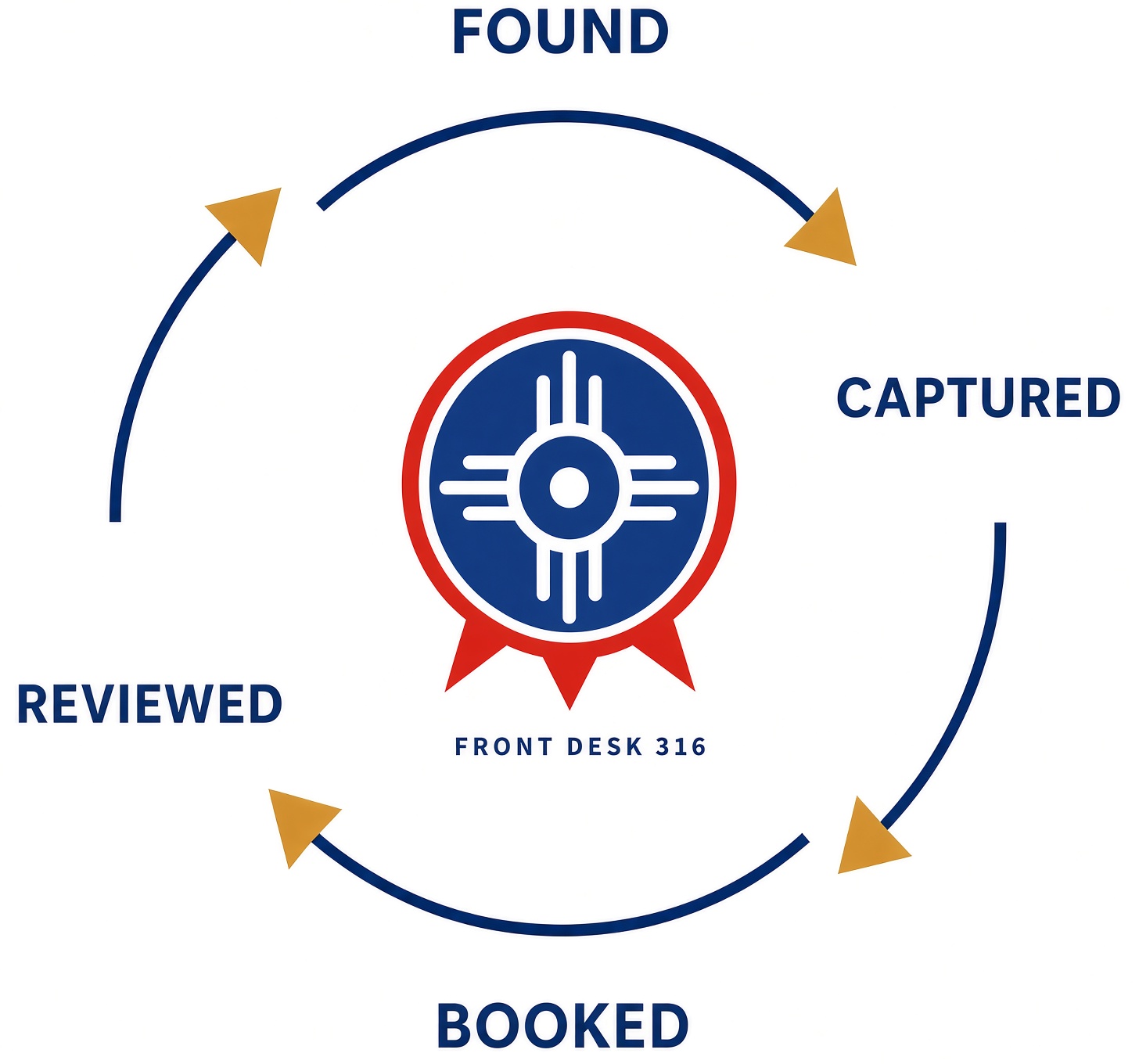 Front Desk loop: found, captured, booked, reviewed, found again